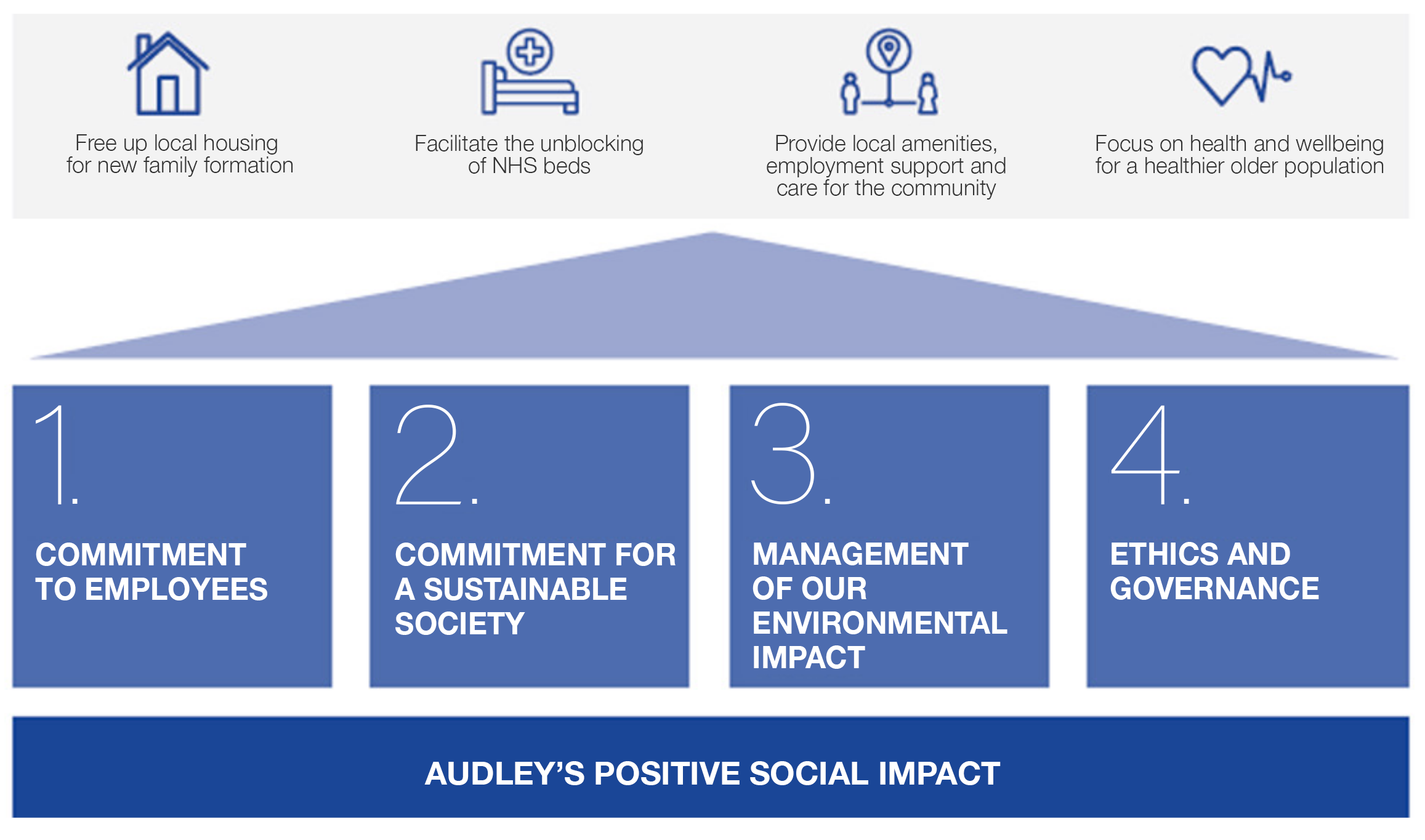 Audley's positive social impact (four pillars, described below)